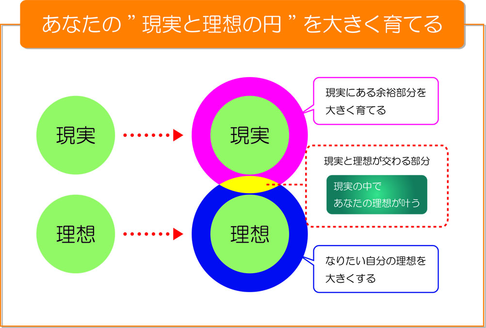 あなたの”現実と理想の円”を大きく育てる　画像