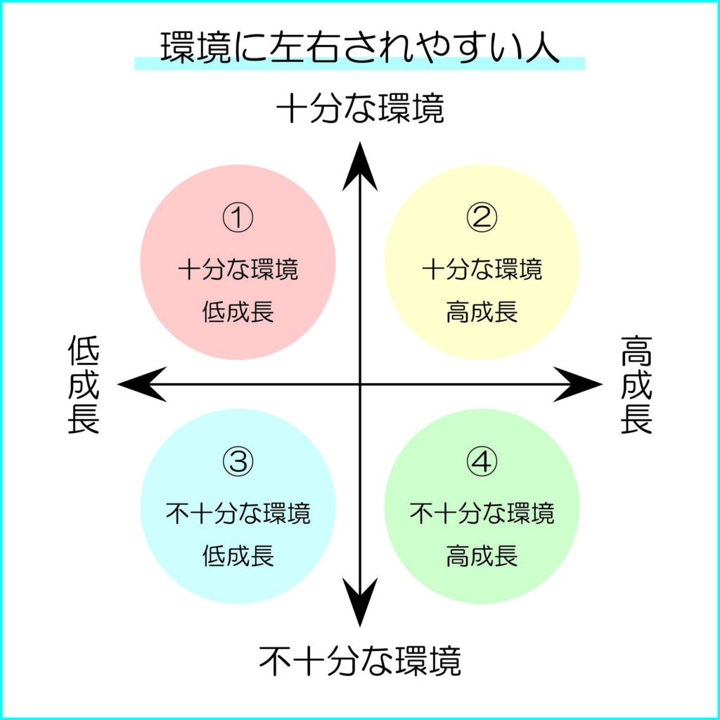 環境に左右されやすい人　図